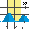 Tide chart for Leipsic, Leipsic River, Delaware Bay, Delaware on 2022/01/27