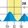 Tide chart for Leipsic, Leipsic River, Delaware Bay, Delaware on 2022/01/28