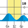 Tide chart for Leipsic, Leipsic River, Delaware Bay, Delaware on 2022/02/10