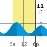 Tide chart for Leipsic, Leipsic River, Delaware Bay, Delaware on 2022/02/11