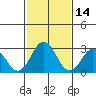 Tide chart for Leipsic, Leipsic River, Delaware Bay, Delaware on 2022/02/14