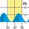 Tide chart for Leipsic, Leipsic River, Delaware Bay, Delaware on 2022/02/21