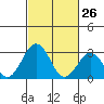 Tide chart for Leipsic, Leipsic River, Delaware Bay, Delaware on 2022/02/26