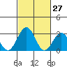 Tide chart for Leipsic, Leipsic River, Delaware Bay, Delaware on 2022/02/27