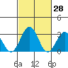Tide chart for Leipsic, Leipsic River, Delaware Bay, Delaware on 2022/02/28