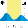 Tide chart for Leipsic, Leipsic River, Delaware Bay, Delaware on 2022/03/10