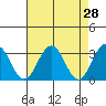 Tide chart for Leipsic, Leipsic River, Delaware Bay, Delaware on 2022/04/28