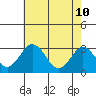 Tide chart for Leipsic, Leipsic River, Delaware Bay, Delaware on 2022/05/10