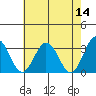 Tide chart for Leipsic, Leipsic River, Delaware Bay, Delaware on 2022/05/14