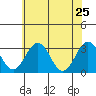 Tide chart for Leipsic, Leipsic River, Delaware Bay, Delaware on 2022/05/25