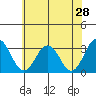 Tide chart for Leipsic, Leipsic River, Delaware Bay, Delaware on 2022/05/28