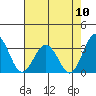 Tide chart for Leipsic, Leipsic River, Delaware Bay, Delaware on 2022/08/10
