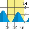 Tide chart for Leipsic, Leipsic River, Delaware Bay, Delaware on 2022/08/14