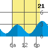 Tide chart for Leipsic, Leipsic River, Delaware Bay, Delaware on 2022/08/21