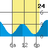 Tide chart for Leipsic, Leipsic River, Delaware Bay, Delaware on 2022/08/24