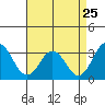 Tide chart for Leipsic, Leipsic River, Delaware Bay, Delaware on 2022/08/25