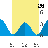 Tide chart for Leipsic, Leipsic River, Delaware Bay, Delaware on 2022/08/26