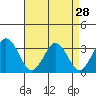 Tide chart for Leipsic, Leipsic River, Delaware Bay, Delaware on 2022/08/28