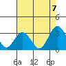 Tide chart for Leipsic, Leipsic River, Delaware Bay, Delaware on 2022/08/7