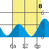 Tide chart for Leipsic, Leipsic River, Delaware Bay, Delaware on 2022/08/8