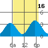 Tide chart for Leipsic, Leipsic River, Delaware Bay, Delaware on 2022/09/16