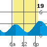 Tide chart for Leipsic, Leipsic River, Delaware Bay, Delaware on 2022/09/19