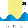 Tide chart for Leipsic, Leipsic River, Delaware Bay, Delaware on 2022/09/20