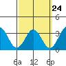 Tide chart for Leipsic, Leipsic River, Delaware Bay, Delaware on 2022/09/24
