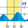 Tide chart for Leipsic, Leipsic River, Delaware Bay, Delaware on 2022/11/13