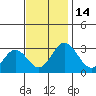 Tide chart for Leipsic, Leipsic River, Delaware Bay, Delaware on 2022/11/14