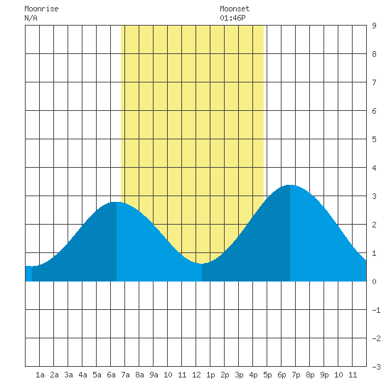 Tide Chart for 2022/11/17