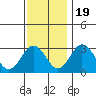 Tide chart for Leipsic, Leipsic River, Delaware Bay, Delaware on 2022/11/19