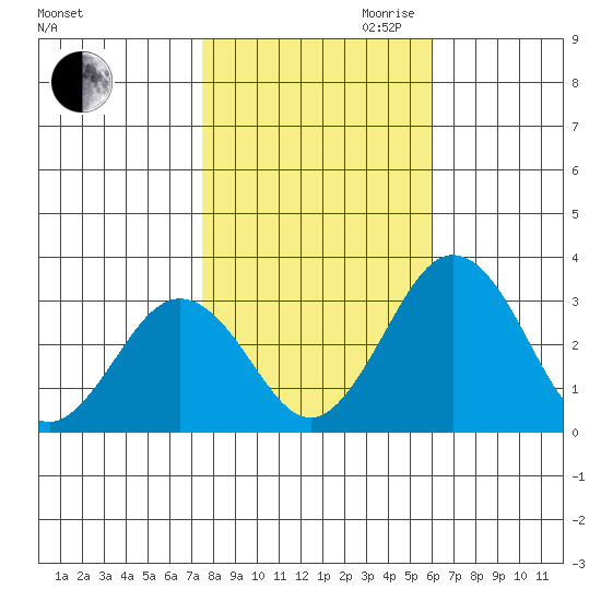 Tide Chart for 2022/11/1