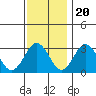 Tide chart for Leipsic, Leipsic River, Delaware Bay, Delaware on 2022/11/20