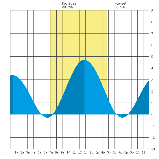 Tide Chart for 2022/11/25