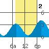Tide chart for Leipsic, Leipsic River, Delaware Bay, Delaware on 2022/11/2
