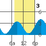 Tide chart for Leipsic, Leipsic River, Delaware Bay, Delaware on 2022/11/3