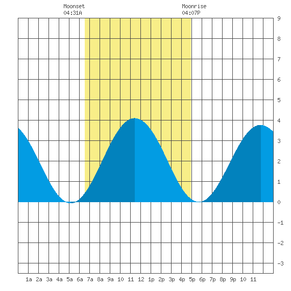 Tide Chart for 2022/11/6