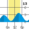 Tide chart for Leipsic River, Leipsic, Delaware on 2022/12/13