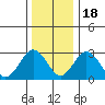 Tide chart for Leipsic, Leipsic River, Delaware Bay, Delaware on 2022/12/18