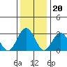 Tide chart for Leipsic, Leipsic River, Delaware Bay, Delaware on 2022/12/20