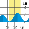 Tide chart for Leipsic, Leipsic River, Delaware Bay, Delaware on 2023/01/10