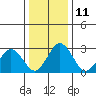Tide chart for Leipsic, Leipsic River, Delaware Bay, Delaware on 2023/01/11