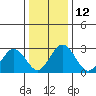 Tide chart for Leipsic, Leipsic River, Delaware Bay, Delaware on 2023/01/12