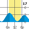Tide chart for Leipsic, Leipsic River, Delaware Bay, Delaware on 2023/01/17