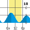 Tide chart for Leipsic, Leipsic River, Delaware Bay, Delaware on 2023/01/18