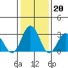 Tide chart for Leipsic, Leipsic River, Delaware Bay, Delaware on 2023/01/20