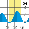 Tide chart for Leipsic, Leipsic River, Delaware Bay, Delaware on 2023/01/24