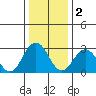 Tide chart for Leipsic, Leipsic River, Delaware Bay, Delaware on 2023/01/2