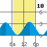 Tide chart for Leipsic, Leipsic River, Delaware Bay, Delaware on 2023/02/10
